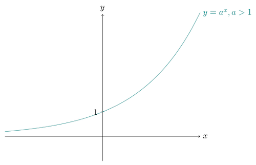 shape of curve